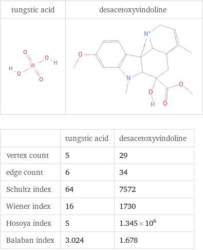   | tungstic acid | desacetoxyvindoline vertex count | 5 | 29 edge count | 6 | 34 Schultz index | 64 | 7572 Wiener index | 16 | 1730 Hosoya index | 5 | 1.345×10^6 Balaban index | 3.024 | 1.678