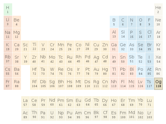 Periodic table location