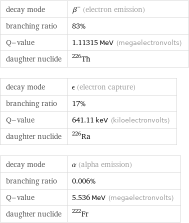 decay mode | β^- (electron emission) branching ratio | 83% Q-value | 1.11315 MeV (megaelectronvolts) daughter nuclide | Th-226 decay mode | ϵ (electron capture) branching ratio | 17% Q-value | 641.11 keV (kiloelectronvolts) daughter nuclide | Ra-226 decay mode | α (alpha emission) branching ratio | 0.006% Q-value | 5.536 MeV (megaelectronvolts) daughter nuclide | Fr-222