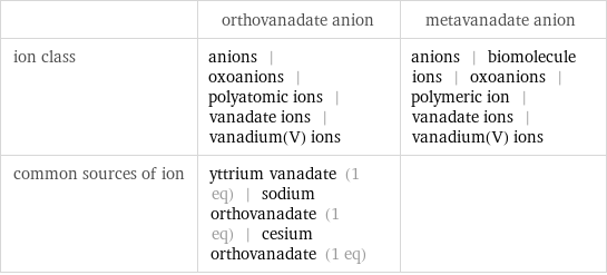  | orthovanadate anion | metavanadate anion ion class | anions | oxoanions | polyatomic ions | vanadate ions | vanadium(V) ions | anions | biomolecule ions | oxoanions | polymeric ion | vanadate ions | vanadium(V) ions common sources of ion | yttrium vanadate (1 eq) | sodium orthovanadate (1 eq) | cesium orthovanadate (1 eq) | 