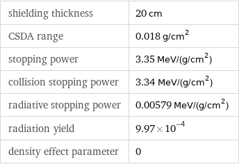 shielding thickness | 20 cm CSDA range | 0.018 g/cm^2 stopping power | 3.35 MeV/(g/cm^2) collision stopping power | 3.34 MeV/(g/cm^2) radiative stopping power | 0.00579 MeV/(g/cm^2) radiation yield | 9.97×10^-4 density effect parameter | 0