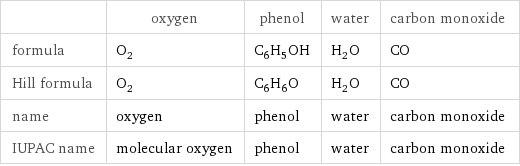  | oxygen | phenol | water | carbon monoxide formula | O_2 | C_6H_5OH | H_2O | CO Hill formula | O_2 | C_6H_6O | H_2O | CO name | oxygen | phenol | water | carbon monoxide IUPAC name | molecular oxygen | phenol | water | carbon monoxide