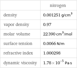  | nitrogen density | 0.001251 g/cm^3 vapor density | 0.97 molar volume | 22390 cm^3/mol surface tension | 0.0066 N/m refractive index | 1.000298 dynamic viscosity | 1.78×10^-5 Pa s