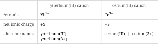  | ytterbium(III) cation | cerium(III) cation formula | Yb^(3+) | Ce^(3+) net ionic charge | +3 | +3 alternate names | ytterbium(III) | ytterbium(3+) | cerium(III) | cerium(3+)