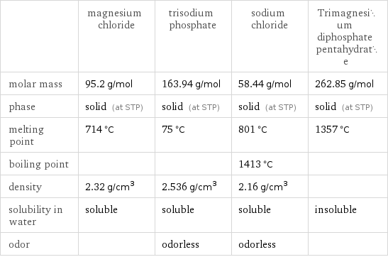  | magnesium chloride | trisodium phosphate | sodium chloride | Trimagnesium diphosphate pentahydrate molar mass | 95.2 g/mol | 163.94 g/mol | 58.44 g/mol | 262.85 g/mol phase | solid (at STP) | solid (at STP) | solid (at STP) | solid (at STP) melting point | 714 °C | 75 °C | 801 °C | 1357 °C boiling point | | | 1413 °C |  density | 2.32 g/cm^3 | 2.536 g/cm^3 | 2.16 g/cm^3 |  solubility in water | soluble | soluble | soluble | insoluble odor | | odorless | odorless | 