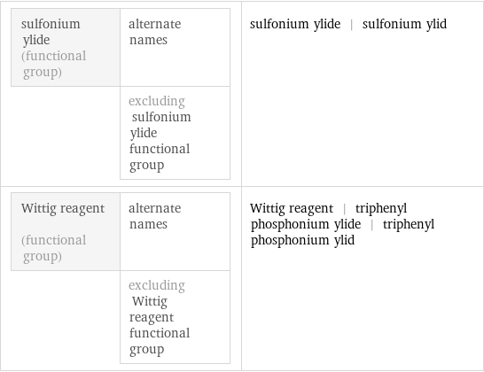 sulfonium ylide (functional group) | alternate names  | excluding sulfonium ylide functional group | sulfonium ylide | sulfonium ylid Wittig reagent (functional group) | alternate names  | excluding Wittig reagent functional group | Wittig reagent | triphenyl phosphonium ylide | triphenyl phosphonium ylid