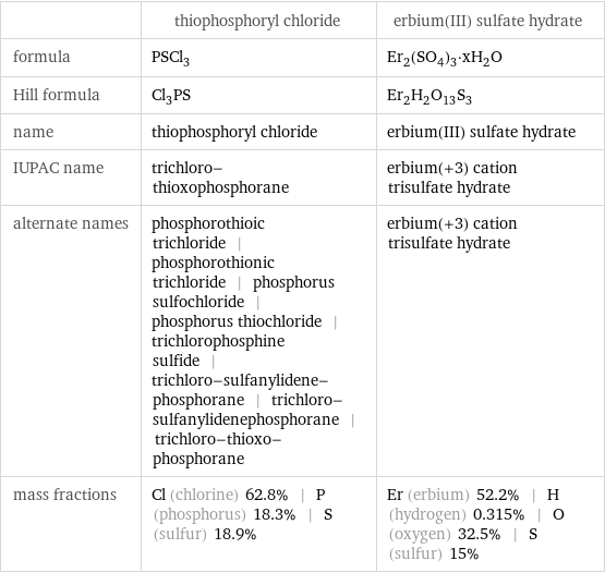  | thiophosphoryl chloride | erbium(III) sulfate hydrate formula | PSCl_3 | Er_2(SO_4)_3·xH_2O Hill formula | Cl_3PS | Er_2H_2O_13S_3 name | thiophosphoryl chloride | erbium(III) sulfate hydrate IUPAC name | trichloro-thioxophosphorane | erbium(+3) cation trisulfate hydrate alternate names | phosphorothioic trichloride | phosphorothionic trichloride | phosphorus sulfochloride | phosphorus thiochloride | trichlorophosphine sulfide | trichloro-sulfanylidene-phosphorane | trichloro-sulfanylidenephosphorane | trichloro-thioxo-phosphorane | erbium(+3) cation trisulfate hydrate mass fractions | Cl (chlorine) 62.8% | P (phosphorus) 18.3% | S (sulfur) 18.9% | Er (erbium) 52.2% | H (hydrogen) 0.315% | O (oxygen) 32.5% | S (sulfur) 15%