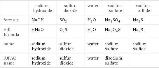 | sodium hydroxide | sulfur dioxide | water | sodium sulfate | sodium sulfide formula | NaOH | SO_2 | H_2O | Na_2SO_4 | Na_2S Hill formula | HNaO | O_2S | H_2O | Na_2O_4S | Na_2S_1 name | sodium hydroxide | sulfur dioxide | water | sodium sulfate | sodium sulfide IUPAC name | sodium hydroxide | sulfur dioxide | water | disodium sulfate | 