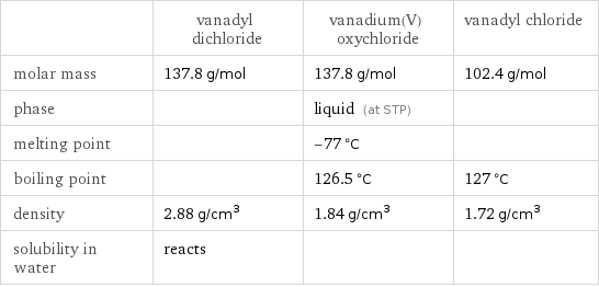  | vanadyl dichloride | vanadium(V) oxychloride | vanadyl chloride molar mass | 137.8 g/mol | 137.8 g/mol | 102.4 g/mol phase | | liquid (at STP) |  melting point | | -77 °C |  boiling point | | 126.5 °C | 127 °C density | 2.88 g/cm^3 | 1.84 g/cm^3 | 1.72 g/cm^3 solubility in water | reacts | | 