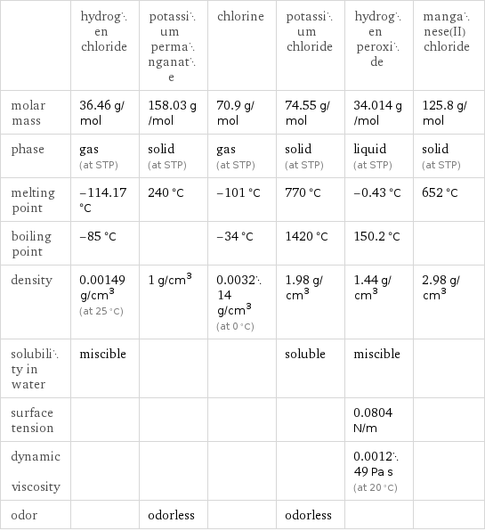 | hydrogen chloride | potassium permanganate | chlorine | potassium chloride | hydrogen peroxide | manganese(II) chloride molar mass | 36.46 g/mol | 158.03 g/mol | 70.9 g/mol | 74.55 g/mol | 34.014 g/mol | 125.8 g/mol phase | gas (at STP) | solid (at STP) | gas (at STP) | solid (at STP) | liquid (at STP) | solid (at STP) melting point | -114.17 °C | 240 °C | -101 °C | 770 °C | -0.43 °C | 652 °C boiling point | -85 °C | | -34 °C | 1420 °C | 150.2 °C |  density | 0.00149 g/cm^3 (at 25 °C) | 1 g/cm^3 | 0.003214 g/cm^3 (at 0 °C) | 1.98 g/cm^3 | 1.44 g/cm^3 | 2.98 g/cm^3 solubility in water | miscible | | | soluble | miscible |  surface tension | | | | | 0.0804 N/m |  dynamic viscosity | | | | | 0.001249 Pa s (at 20 °C) |  odor | | odorless | | odorless | | 