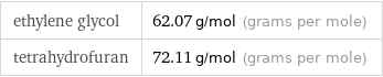 ethylene glycol | 62.07 g/mol (grams per mole) tetrahydrofuran | 72.11 g/mol (grams per mole)