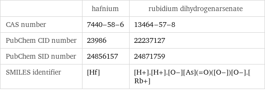  | hafnium | rubidium dihydrogenarsenate CAS number | 7440-58-6 | 13464-57-8 PubChem CID number | 23986 | 22237127 PubChem SID number | 24856157 | 24871759 SMILES identifier | [Hf] | [H+].[H+].[O-][As](=O)([O-])[O-].[Rb+]