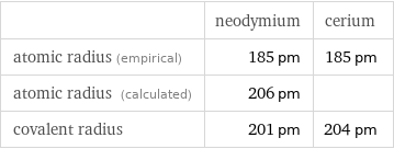  | neodymium | cerium atomic radius (empirical) | 185 pm | 185 pm atomic radius (calculated) | 206 pm |  covalent radius | 201 pm | 204 pm