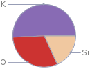 Mass fraction pie chart