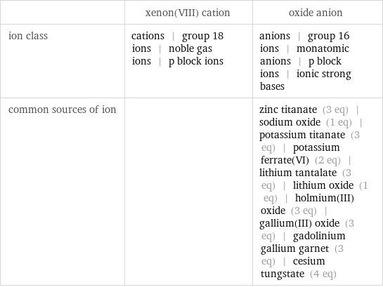  | xenon(VIII) cation | oxide anion ion class | cations | group 18 ions | noble gas ions | p block ions | anions | group 16 ions | monatomic anions | p block ions | ionic strong bases common sources of ion | | zinc titanate (3 eq) | sodium oxide (1 eq) | potassium titanate (3 eq) | potassium ferrate(VI) (2 eq) | lithium tantalate (3 eq) | lithium oxide (1 eq) | holmium(III) oxide (3 eq) | gallium(III) oxide (3 eq) | gadolinium gallium garnet (3 eq) | cesium tungstate (4 eq)