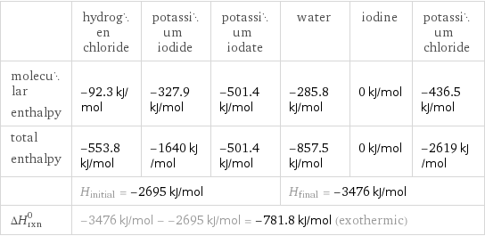  | hydrogen chloride | potassium iodide | potassium iodate | water | iodine | potassium chloride molecular enthalpy | -92.3 kJ/mol | -327.9 kJ/mol | -501.4 kJ/mol | -285.8 kJ/mol | 0 kJ/mol | -436.5 kJ/mol total enthalpy | -553.8 kJ/mol | -1640 kJ/mol | -501.4 kJ/mol | -857.5 kJ/mol | 0 kJ/mol | -2619 kJ/mol  | H_initial = -2695 kJ/mol | | | H_final = -3476 kJ/mol | |  ΔH_rxn^0 | -3476 kJ/mol - -2695 kJ/mol = -781.8 kJ/mol (exothermic) | | | | |  