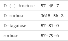 D-(-)-fructose | 57-48-7 D-sorbose | 3615-56-3 D-tagatose | 87-81-0 sorbose | 87-79-6