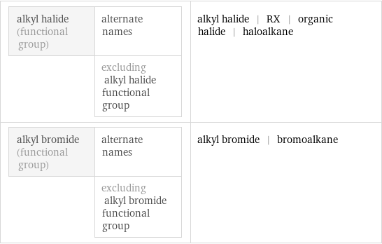 alkyl halide (functional group) | alternate names  | excluding alkyl halide functional group | alkyl halide | RX | organic halide | haloalkane alkyl bromide (functional group) | alternate names  | excluding alkyl bromide functional group | alkyl bromide | bromoalkane