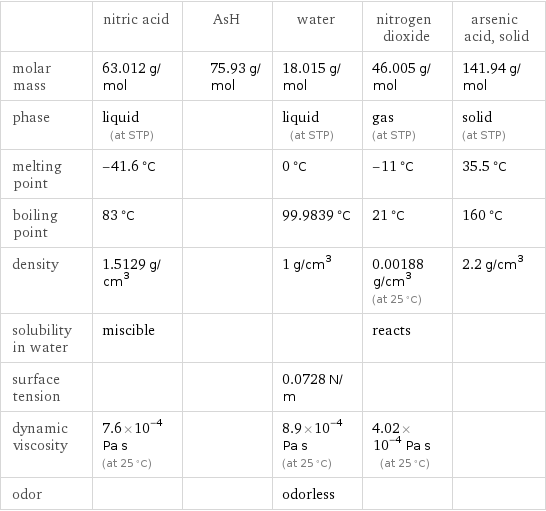  | nitric acid | AsH | water | nitrogen dioxide | arsenic acid, solid molar mass | 63.012 g/mol | 75.93 g/mol | 18.015 g/mol | 46.005 g/mol | 141.94 g/mol phase | liquid (at STP) | | liquid (at STP) | gas (at STP) | solid (at STP) melting point | -41.6 °C | | 0 °C | -11 °C | 35.5 °C boiling point | 83 °C | | 99.9839 °C | 21 °C | 160 °C density | 1.5129 g/cm^3 | | 1 g/cm^3 | 0.00188 g/cm^3 (at 25 °C) | 2.2 g/cm^3 solubility in water | miscible | | | reacts |  surface tension | | | 0.0728 N/m | |  dynamic viscosity | 7.6×10^-4 Pa s (at 25 °C) | | 8.9×10^-4 Pa s (at 25 °C) | 4.02×10^-4 Pa s (at 25 °C) |  odor | | | odorless | | 