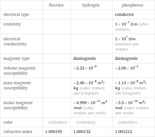  | fluorine | hydrogen | phosphorus electrical type | | | conductor resistivity | | | 1×10^-7 Ω m (ohm meters) electrical conductivity | | | 1×10^7 S/m (siemens per meter) magnetic type | | diamagnetic | diamagnetic volume magnetic susceptibility | | -2.23×10^-9 | -2.06×10^-5 mass magnetic susceptibility | | -2.48×10^-8 m^3/kg (cubic meters per kilogram) | -1.13×10^-8 m^3/kg (cubic meters per kilogram) molar magnetic susceptibility | | -4.999×10^-11 m^3/mol (cubic meters per mole) | -3.5×10^-10 m^3/mol (cubic meters per mole) color | (colorless) | (colorless) | (colorless) refractive index | 1.000195 | 1.000132 | 1.001212