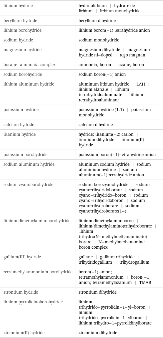 lithium hydride | hydridolithium | hydrure de lithium | lithium monohydride beryllium hydride | beryllium dihydride lithium borohydride | lithium boron(-1) tetrahydride anion sodium hydride | sodium monohydride magnesium hydride | magnesium dihydride | magnesium hydride ni-doped | tego magnan borane-ammonia complex | ammonia; boron | azane; boron sodium borohydride | sodium boron(-1) anion lithium aluminum hydride | aluminum lithium hydride | LAH | lithium alanate | lithium tetrahydridoaluminate | lithium tetrahydroaluminate potassium hydride | potassium hydride (1:1) | potassium monohydride calcium hydride | calcium dihydride titanium hydride | hydride; titanium(+2) cation | titanium dihydride | titanium(II) hydride potassium borohydride | potassium boron(-1) tetrahydride anion sodium aluminum hydride | aluminum sodium hydride | sodium aluminium hydride | sodium aluminum(-1) tetrahydride anion sodium cyanoborohydride | sodium borocyanohydride | sodium cyanotrihydridoborate | sodium cyano-trihydrido-boron | sodium cyano-trihydridoboron | sodium cyanotrihydroborate | sodium cyanotrihydroborate(1-) lithium dimethylaminoborohydride | lithium dimethylaminoboron | lithium(dimethylamino)trihydroborate | lithium trihydro(N-methylmethanaminato)borate | N-methylmethanamine boron complex gallium(III) hydride | gallane | gallium trihydride | trihydridogallium | trihydrogallium tetramethylammonium borohydride | boron(-1) anion; tetramethylammonium | boron(-1) anion; tetramethylazanium | TMAB strontium hydride | strontium dihydride lithium pyrrolidinoborohydride | lithium trihydrido-pyrrolidin-1-yl-boron | lithium trihydrido-pyrrolidin-1-ylboron | lithium trihydro-1-pyrrolidinylborate zirconium(II) hydride | zirconium dihydride