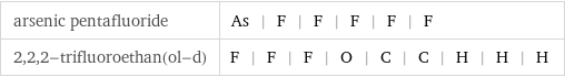 arsenic pentafluoride | As | F | F | F | F | F 2, 2, 2-trifluoroethan(ol-d) | F | F | F | O | C | C | H | H | H