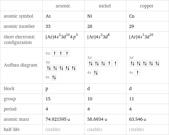  | arsenic | nickel | copper atomic symbol | As | Ni | Cu atomic number | 33 | 28 | 29 short electronic configuration | [Ar]4s^23d^104p^3 | [Ar]4s^23d^8 | [Ar]4s^13d^10 Aufbau diagram | 4p  3d  4s | 3d  4s | 3d  4s  block | p | d | d group | 15 | 10 | 11 period | 4 | 4 | 4 atomic mass | 74.921595 u | 58.6934 u | 63.546 u half-life | (stable) | (stable) | (stable)