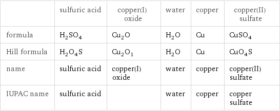  | sulfuric acid | copper(I) oxide | water | copper | copper(II) sulfate formula | H_2SO_4 | Cu_2O | H_2O | Cu | CuSO_4 Hill formula | H_2O_4S | Cu_2O_1 | H_2O | Cu | CuO_4S name | sulfuric acid | copper(I) oxide | water | copper | copper(II) sulfate IUPAC name | sulfuric acid | | water | copper | copper sulfate