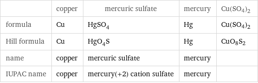  | copper | mercuric sulfate | mercury | Cu(SO4)2 formula | Cu | HgSO_4 | Hg | Cu(SO4)2 Hill formula | Cu | HgO_4S | Hg | CuO8S2 name | copper | mercuric sulfate | mercury |  IUPAC name | copper | mercury(+2) cation sulfate | mercury | 