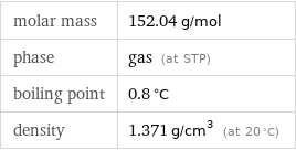 molar mass | 152.04 g/mol phase | gas (at STP) boiling point | 0.8 °C density | 1.371 g/cm^3 (at 20 °C)