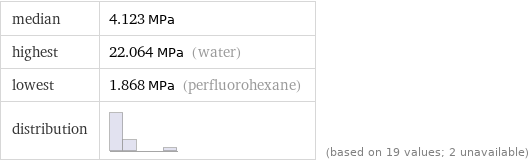 median | 4.123 MPa highest | 22.064 MPa (water) lowest | 1.868 MPa (perfluorohexane) distribution | | (based on 19 values; 2 unavailable)