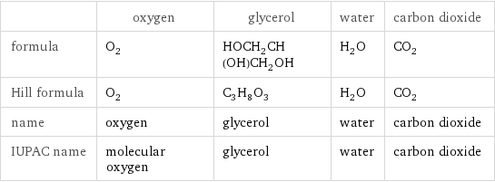  | oxygen | glycerol | water | carbon dioxide formula | O_2 | HOCH_2CH(OH)CH_2OH | H_2O | CO_2 Hill formula | O_2 | C_3H_8O_3 | H_2O | CO_2 name | oxygen | glycerol | water | carbon dioxide IUPAC name | molecular oxygen | glycerol | water | carbon dioxide