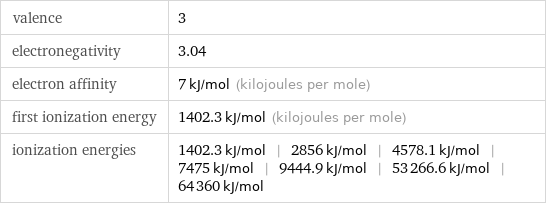 valence | 3 electronegativity | 3.04 electron affinity | 7 kJ/mol (kilojoules per mole) first ionization energy | 1402.3 kJ/mol (kilojoules per mole) ionization energies | 1402.3 kJ/mol | 2856 kJ/mol | 4578.1 kJ/mol | 7475 kJ/mol | 9444.9 kJ/mol | 53266.6 kJ/mol | 64360 kJ/mol