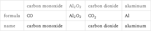  | carbon monoxide | Al2O2 | carbon dioxide | aluminum formula | CO | Al2O2 | CO_2 | Al name | carbon monoxide | | carbon dioxide | aluminum