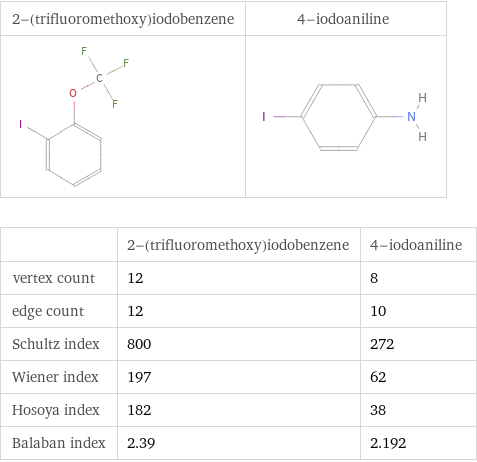   | 2-(trifluoromethoxy)iodobenzene | 4-iodoaniline vertex count | 12 | 8 edge count | 12 | 10 Schultz index | 800 | 272 Wiener index | 197 | 62 Hosoya index | 182 | 38 Balaban index | 2.39 | 2.192