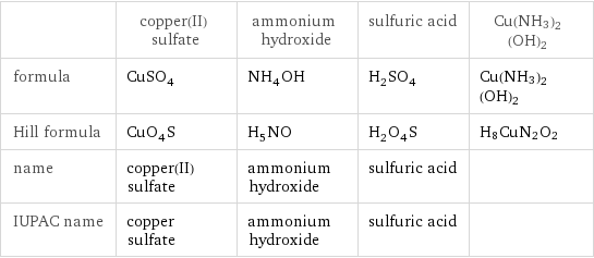  | copper(II) sulfate | ammonium hydroxide | sulfuric acid | Cu(NH3)2(OH)2 formula | CuSO_4 | NH_4OH | H_2SO_4 | Cu(NH3)2(OH)2 Hill formula | CuO_4S | H_5NO | H_2O_4S | H8CuN2O2 name | copper(II) sulfate | ammonium hydroxide | sulfuric acid |  IUPAC name | copper sulfate | ammonium hydroxide | sulfuric acid | 