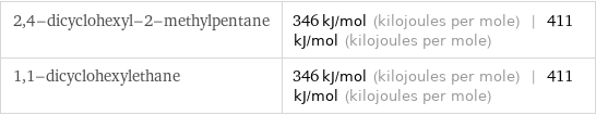 2, 4-dicyclohexyl-2-methylpentane | 346 kJ/mol (kilojoules per mole) | 411 kJ/mol (kilojoules per mole) 1, 1-dicyclohexylethane | 346 kJ/mol (kilojoules per mole) | 411 kJ/mol (kilojoules per mole)