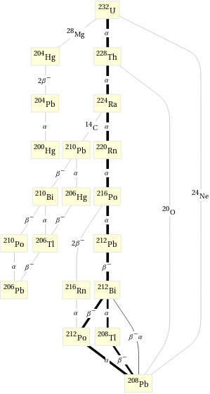 Decay chain U-232