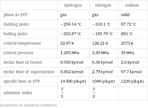  | hydrogen | nitrogen | sodium phase at STP | gas | gas | solid melting point | -259.14 °C | -210.1 °C | 97.72 °C boiling point | -252.87 °C | -195.79 °C | 883 °C critical temperature | 32.97 K | 126.21 K | 2573 K critical pressure | 1.293 MPa | 3.39 MPa | 35 MPa molar heat of fusion | 0.558 kJ/mol | 0.36 kJ/mol | 2.6 kJ/mol molar heat of vaporization | 0.452 kJ/mol | 2.79 kJ/mol | 97.7 kJ/mol specific heat at STP | 14300 J/(kg K) | 1040 J/(kg K) | 1230 J/(kg K) adiabatic index | 7/5 | 7/5 |  (properties at standard conditions)