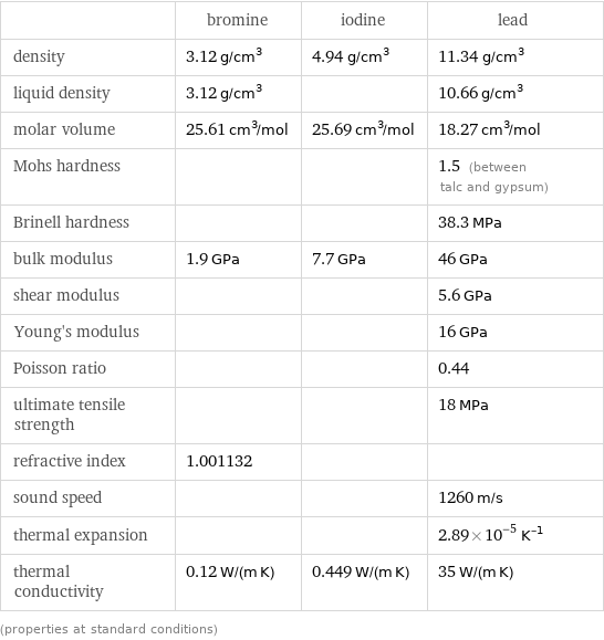  | bromine | iodine | lead density | 3.12 g/cm^3 | 4.94 g/cm^3 | 11.34 g/cm^3 liquid density | 3.12 g/cm^3 | | 10.66 g/cm^3 molar volume | 25.61 cm^3/mol | 25.69 cm^3/mol | 18.27 cm^3/mol Mohs hardness | | | 1.5 (between talc and gypsum) Brinell hardness | | | 38.3 MPa bulk modulus | 1.9 GPa | 7.7 GPa | 46 GPa shear modulus | | | 5.6 GPa Young's modulus | | | 16 GPa Poisson ratio | | | 0.44 ultimate tensile strength | | | 18 MPa refractive index | 1.001132 | |  sound speed | | | 1260 m/s thermal expansion | | | 2.89×10^-5 K^(-1) thermal conductivity | 0.12 W/(m K) | 0.449 W/(m K) | 35 W/(m K) (properties at standard conditions)