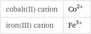 cobalt(II) cation | Co^(2+) iron(III) cation | Fe^(3+)