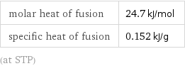 molar heat of fusion | 24.7 kJ/mol specific heat of fusion | 0.152 kJ/g (at STP)