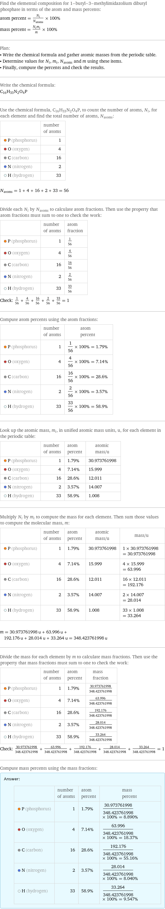 Find the elemental composition for 1-butyl-3-methylimidazolium dibutyl phosphate in terms of the atom and mass percents: atom percent = N_i/N_atoms × 100% mass percent = (N_im_i)/m × 100% Plan: • Write the chemical formula and gather atomic masses from the periodic table. • Determine values for N_i, m_i, N_atoms and m using these items. • Finally, compute the percents and check the results. Write the chemical formula: C_16H_33N_2O_4P Use the chemical formula, C_16H_33N_2O_4P, to count the number of atoms, N_i, for each element and find the total number of atoms, N_atoms:  | number of atoms  P (phosphorus) | 1  O (oxygen) | 4  C (carbon) | 16  N (nitrogen) | 2  H (hydrogen) | 33  N_atoms = 1 + 4 + 16 + 2 + 33 = 56 Divide each N_i by N_atoms to calculate atom fractions. Then use the property that atom fractions must sum to one to check the work:  | number of atoms | atom fraction  P (phosphorus) | 1 | 1/56  O (oxygen) | 4 | 4/56  C (carbon) | 16 | 16/56  N (nitrogen) | 2 | 2/56  H (hydrogen) | 33 | 33/56 Check: 1/56 + 4/56 + 16/56 + 2/56 + 33/56 = 1 Compute atom percents using the atom fractions:  | number of atoms | atom percent  P (phosphorus) | 1 | 1/56 × 100% = 1.79%  O (oxygen) | 4 | 4/56 × 100% = 7.14%  C (carbon) | 16 | 16/56 × 100% = 28.6%  N (nitrogen) | 2 | 2/56 × 100% = 3.57%  H (hydrogen) | 33 | 33/56 × 100% = 58.9% Look up the atomic mass, m_i, in unified atomic mass units, u, for each element in the periodic table:  | number of atoms | atom percent | atomic mass/u  P (phosphorus) | 1 | 1.79% | 30.973761998  O (oxygen) | 4 | 7.14% | 15.999  C (carbon) | 16 | 28.6% | 12.011  N (nitrogen) | 2 | 3.57% | 14.007  H (hydrogen) | 33 | 58.9% | 1.008 Multiply N_i by m_i to compute the mass for each element. Then sum those values to compute the molecular mass, m:  | number of atoms | atom percent | atomic mass/u | mass/u  P (phosphorus) | 1 | 1.79% | 30.973761998 | 1 × 30.973761998 = 30.973761998  O (oxygen) | 4 | 7.14% | 15.999 | 4 × 15.999 = 63.996  C (carbon) | 16 | 28.6% | 12.011 | 16 × 12.011 = 192.176  N (nitrogen) | 2 | 3.57% | 14.007 | 2 × 14.007 = 28.014  H (hydrogen) | 33 | 58.9% | 1.008 | 33 × 1.008 = 33.264  m = 30.973761998 u + 63.996 u + 192.176 u + 28.014 u + 33.264 u = 348.423761998 u Divide the mass for each element by m to calculate mass fractions. Then use the property that mass fractions must sum to one to check the work:  | number of atoms | atom percent | mass fraction  P (phosphorus) | 1 | 1.79% | 30.973761998/348.423761998  O (oxygen) | 4 | 7.14% | 63.996/348.423761998  C (carbon) | 16 | 28.6% | 192.176/348.423761998  N (nitrogen) | 2 | 3.57% | 28.014/348.423761998  H (hydrogen) | 33 | 58.9% | 33.264/348.423761998 Check: 30.973761998/348.423761998 + 63.996/348.423761998 + 192.176/348.423761998 + 28.014/348.423761998 + 33.264/348.423761998 = 1 Compute mass percents using the mass fractions: Answer: |   | | number of atoms | atom percent | mass percent  P (phosphorus) | 1 | 1.79% | 30.973761998/348.423761998 × 100% = 8.890%  O (oxygen) | 4 | 7.14% | 63.996/348.423761998 × 100% = 18.37%  C (carbon) | 16 | 28.6% | 192.176/348.423761998 × 100% = 55.16%  N (nitrogen) | 2 | 3.57% | 28.014/348.423761998 × 100% = 8.040%  H (hydrogen) | 33 | 58.9% | 33.264/348.423761998 × 100% = 9.547%