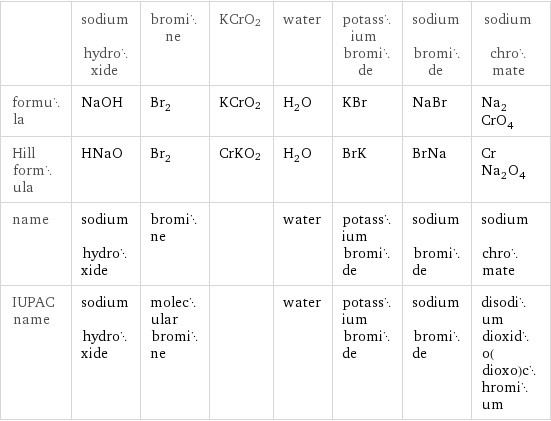  | sodium hydroxide | bromine | KCrO2 | water | potassium bromide | sodium bromide | sodium chromate formula | NaOH | Br_2 | KCrO2 | H_2O | KBr | NaBr | Na_2CrO_4 Hill formula | HNaO | Br_2 | CrKO2 | H_2O | BrK | BrNa | CrNa_2O_4 name | sodium hydroxide | bromine | | water | potassium bromide | sodium bromide | sodium chromate IUPAC name | sodium hydroxide | molecular bromine | | water | potassium bromide | sodium bromide | disodium dioxido(dioxo)chromium