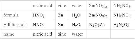  | nitric acid | zinc | water | Zn(NO3)2 | NH2NO3 formula | HNO_3 | Zn | H_2O | Zn(NO3)2 | NH2NO3 Hill formula | HNO_3 | Zn | H_2O | N2O6Zn | H2N2O3 name | nitric acid | zinc | water | | 