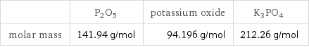  | P2O5 | potassium oxide | K3PO4 molar mass | 141.94 g/mol | 94.196 g/mol | 212.26 g/mol