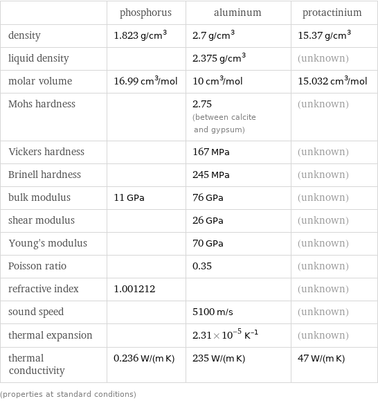  | phosphorus | aluminum | protactinium density | 1.823 g/cm^3 | 2.7 g/cm^3 | 15.37 g/cm^3 liquid density | | 2.375 g/cm^3 | (unknown) molar volume | 16.99 cm^3/mol | 10 cm^3/mol | 15.032 cm^3/mol Mohs hardness | | 2.75 (between calcite and gypsum) | (unknown) Vickers hardness | | 167 MPa | (unknown) Brinell hardness | | 245 MPa | (unknown) bulk modulus | 11 GPa | 76 GPa | (unknown) shear modulus | | 26 GPa | (unknown) Young's modulus | | 70 GPa | (unknown) Poisson ratio | | 0.35 | (unknown) refractive index | 1.001212 | | (unknown) sound speed | | 5100 m/s | (unknown) thermal expansion | | 2.31×10^-5 K^(-1) | (unknown) thermal conductivity | 0.236 W/(m K) | 235 W/(m K) | 47 W/(m K) (properties at standard conditions)