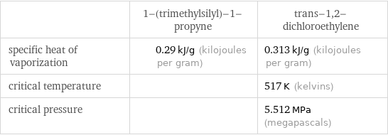  | 1-(trimethylsilyl)-1-propyne | trans-1, 2-dichloroethylene specific heat of vaporization | 0.29 kJ/g (kilojoules per gram) | 0.313 kJ/g (kilojoules per gram) critical temperature | | 517 K (kelvins) critical pressure | | 5.512 MPa (megapascals)