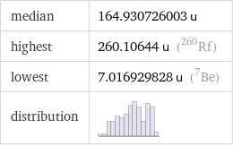 median | 164.930726003 u highest | 260.10644 u (Rf-260) lowest | 7.016929828 u (Be-7) distribution | 