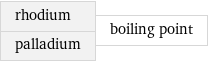 rhodium palladium | boiling point